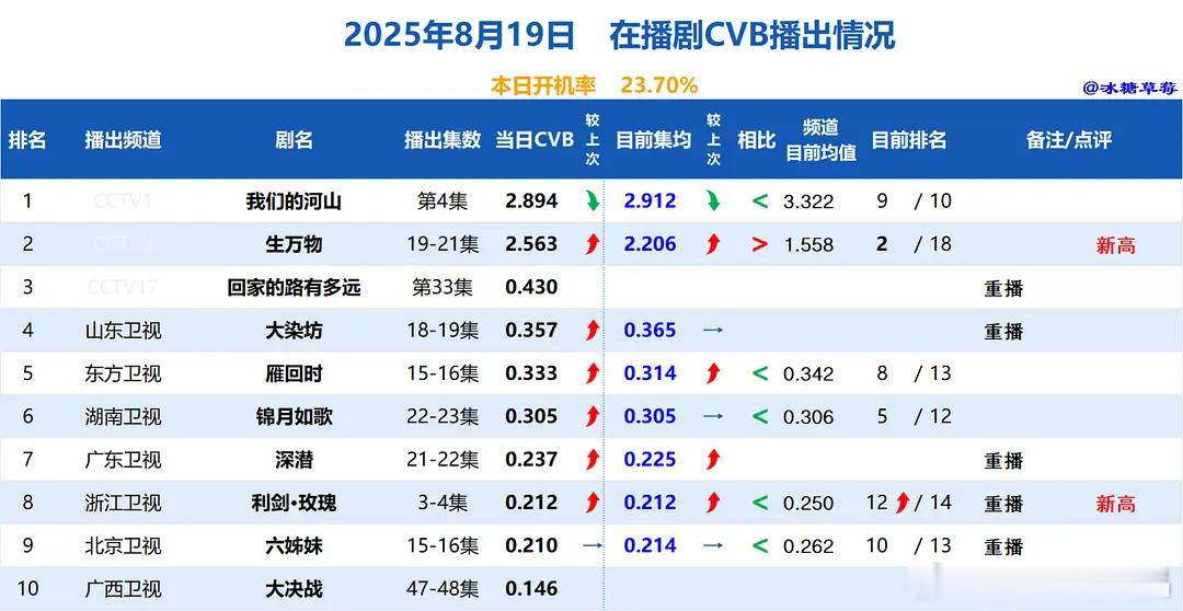 8.19cvb（生万物单日上2.5） ​​​