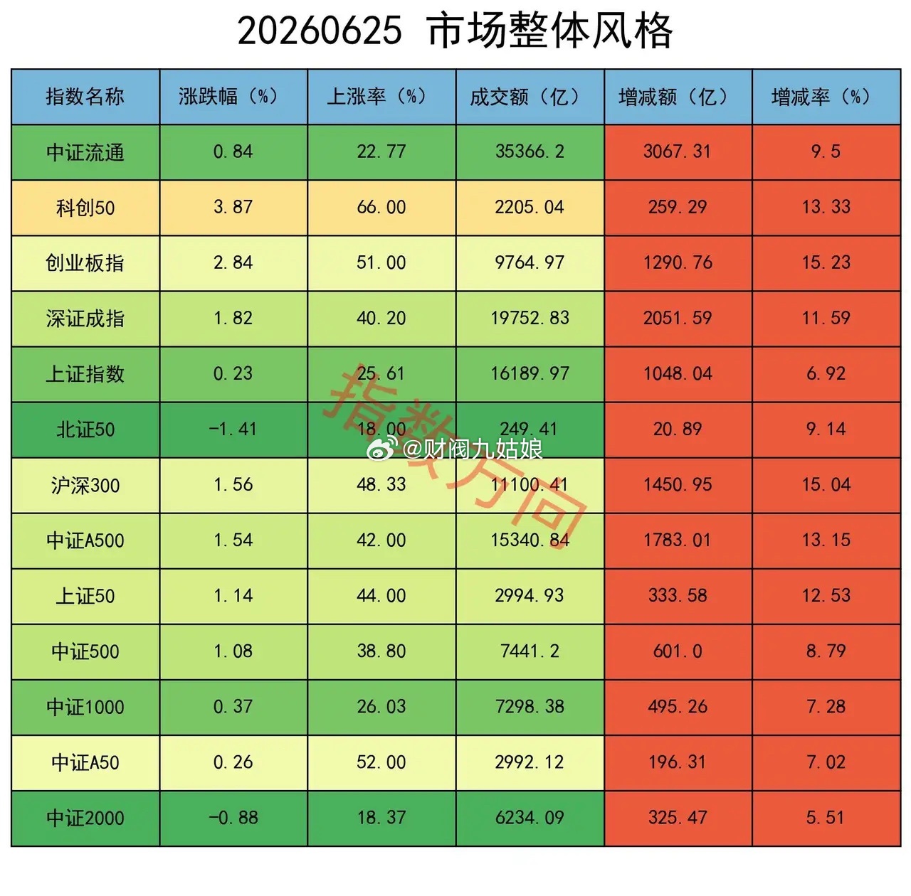 大盘放量上涨，资源全线回落 今日A股三大指数集体收涨。上证指数微涨0.23%，报