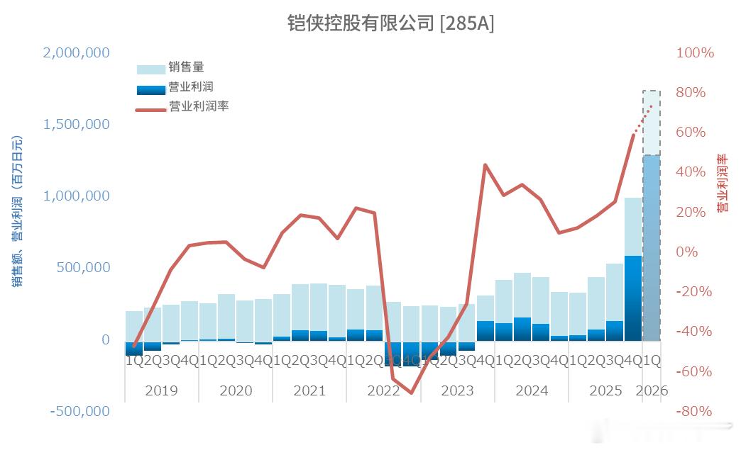 Kioxia的Q4。利润大爆发了，不过Q1的预期更夸张。一个长期处于额亏损的企业