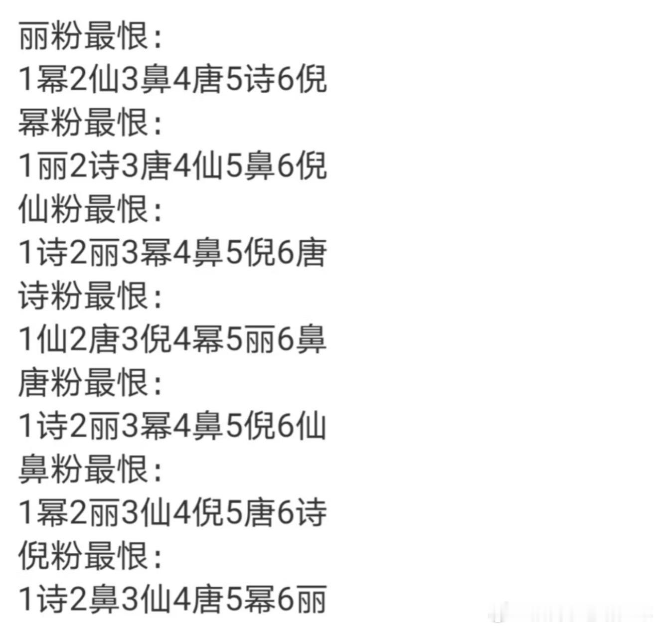 排第一位的幂2丽1诗3仙1，综合来看，倪妮粉缘最好，其次赵丽颖刘亦菲粉圈85花 