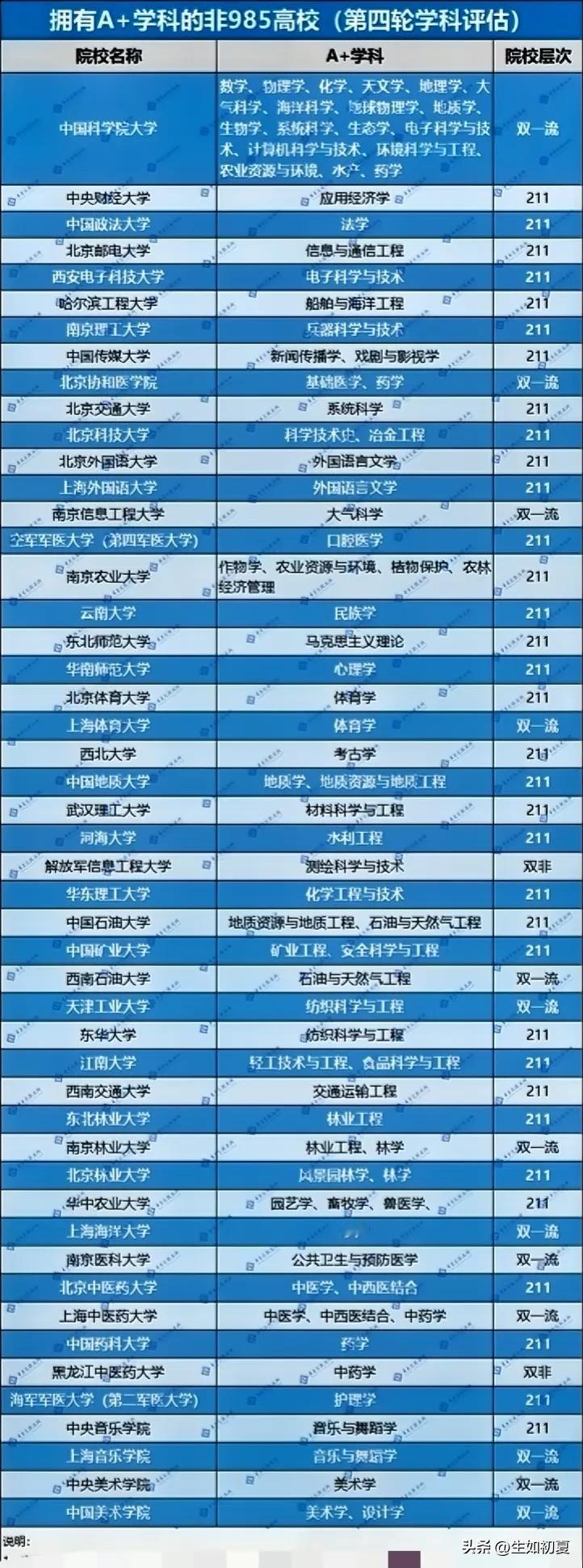 拥有“A+学科”的54所非985高校！就业前景不输清北华五

在第四轮学科评估中