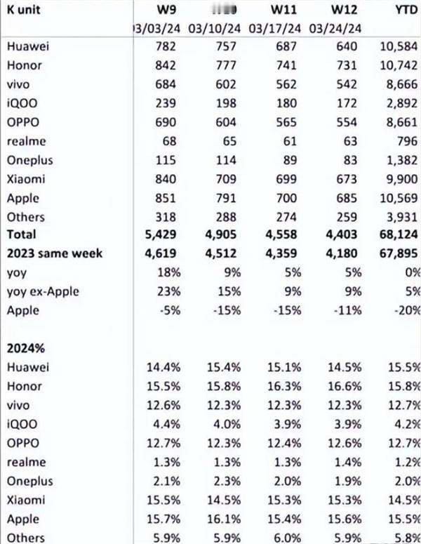 #Q1手机激活量前三都是国产品牌# 这是前三是vivo（含iQOO）、荣耀、华为