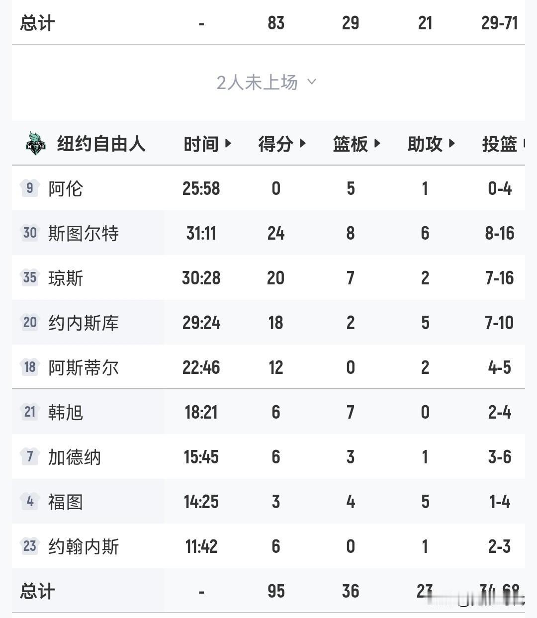 韩旭6+7+1断+1冒
自由人95-83风暴