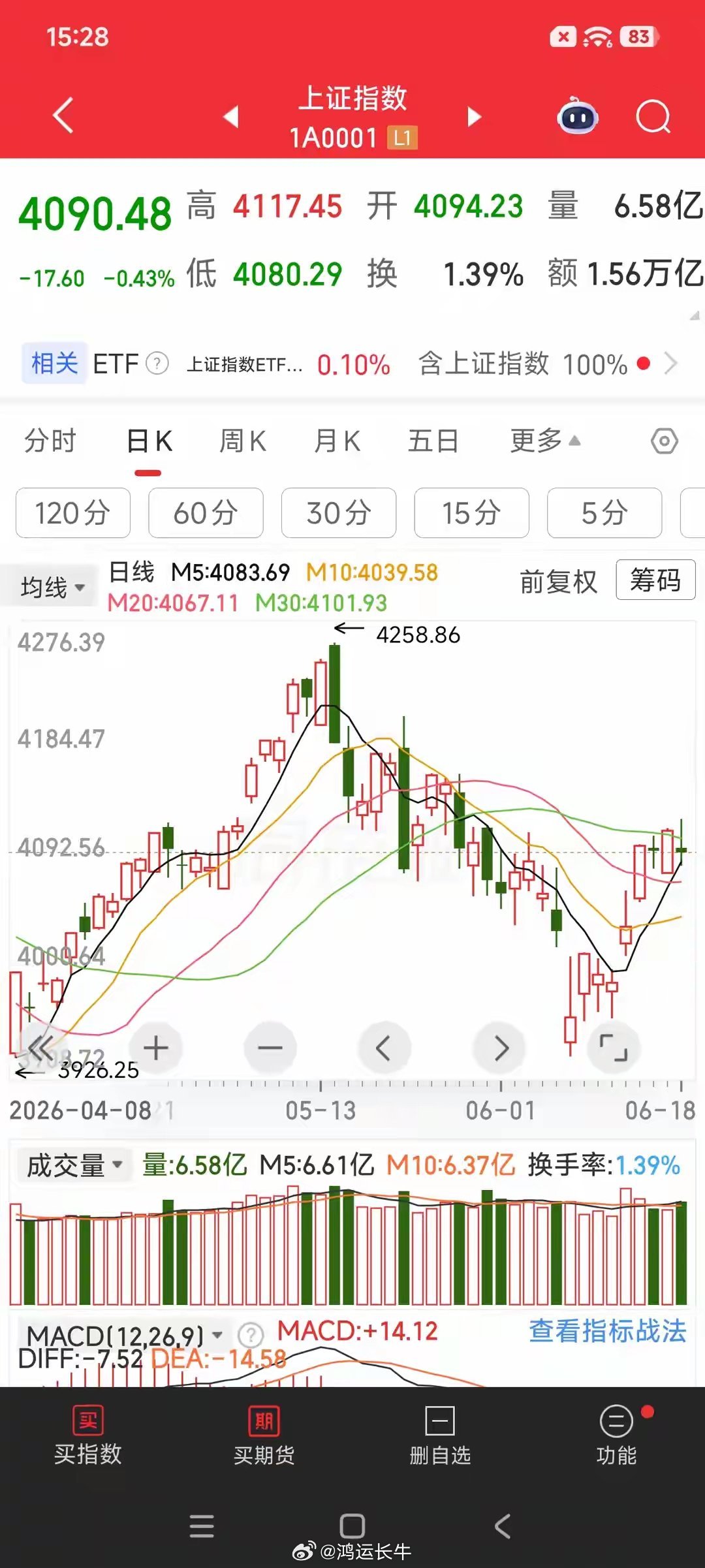 A股今天最终还是没能继续站上4100点，但有一点值得注意的A股大盘今天下午反弹之
