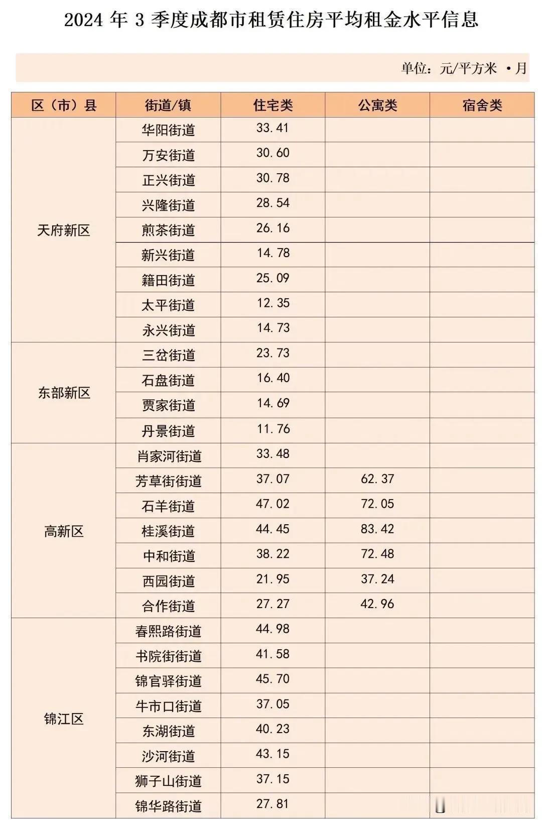 2024年3季度成都主城区（5+2区域）各区各街道住宅类平均房租金情况汇总，各位