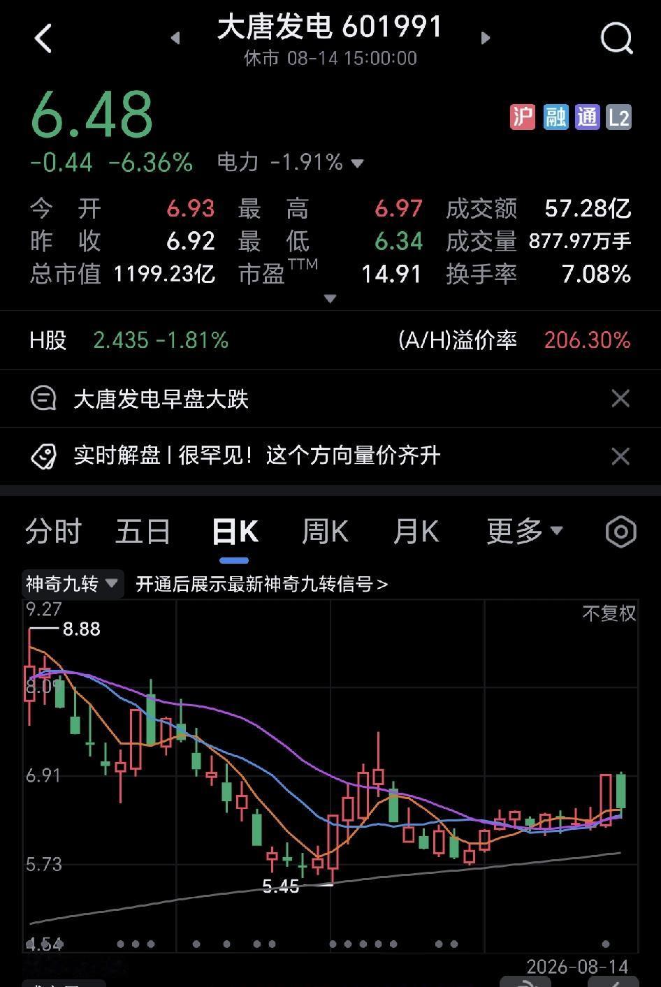 昨天我一个朋友激动的和我说，他的大唐发电涨停了，而且主力买入将近二十个亿，今天大