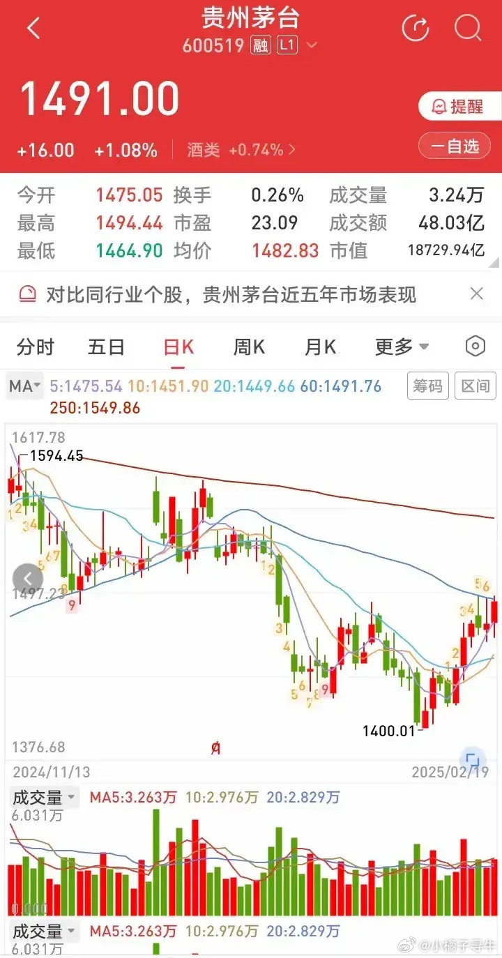 贵州茅台，会去冲击年线吗？贵州茅台今天最高冲到1494.44元，收盘价1491元