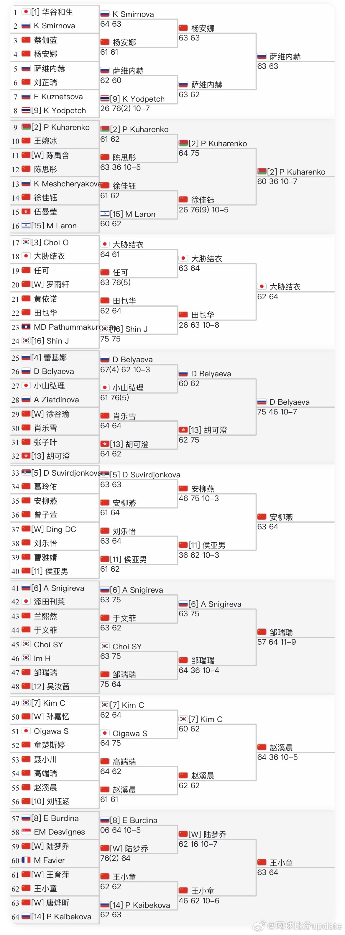 🇨🇳马鞍山W15资格赛决胜轮:🇨🇳安柳燕、🇨🇳邹瑞瑞、🇨🇳赵溪晨