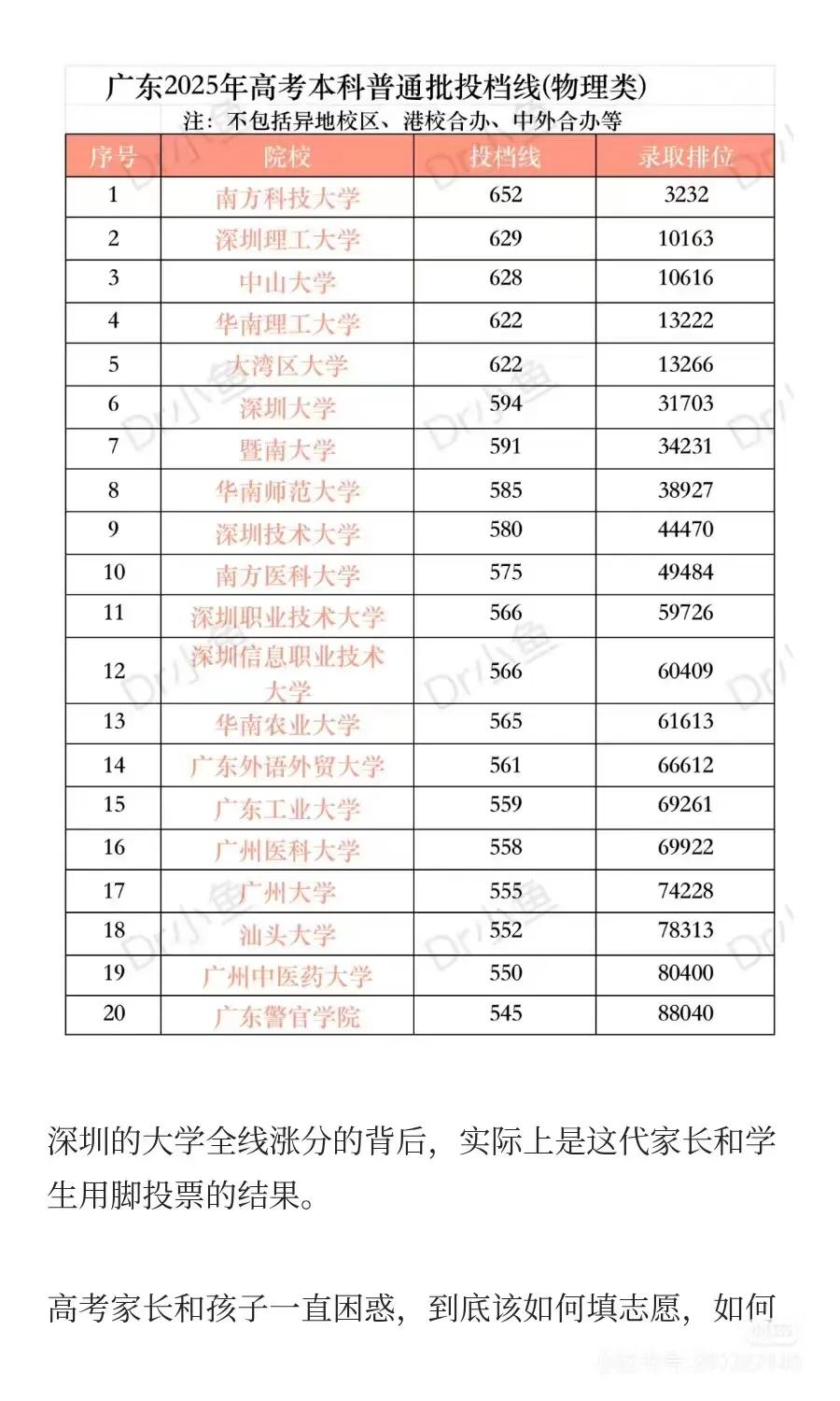 深圳大学，有点烂泥扶不上墙了！
作为深圳特区的亲儿子，有钱是公认的，但在2025