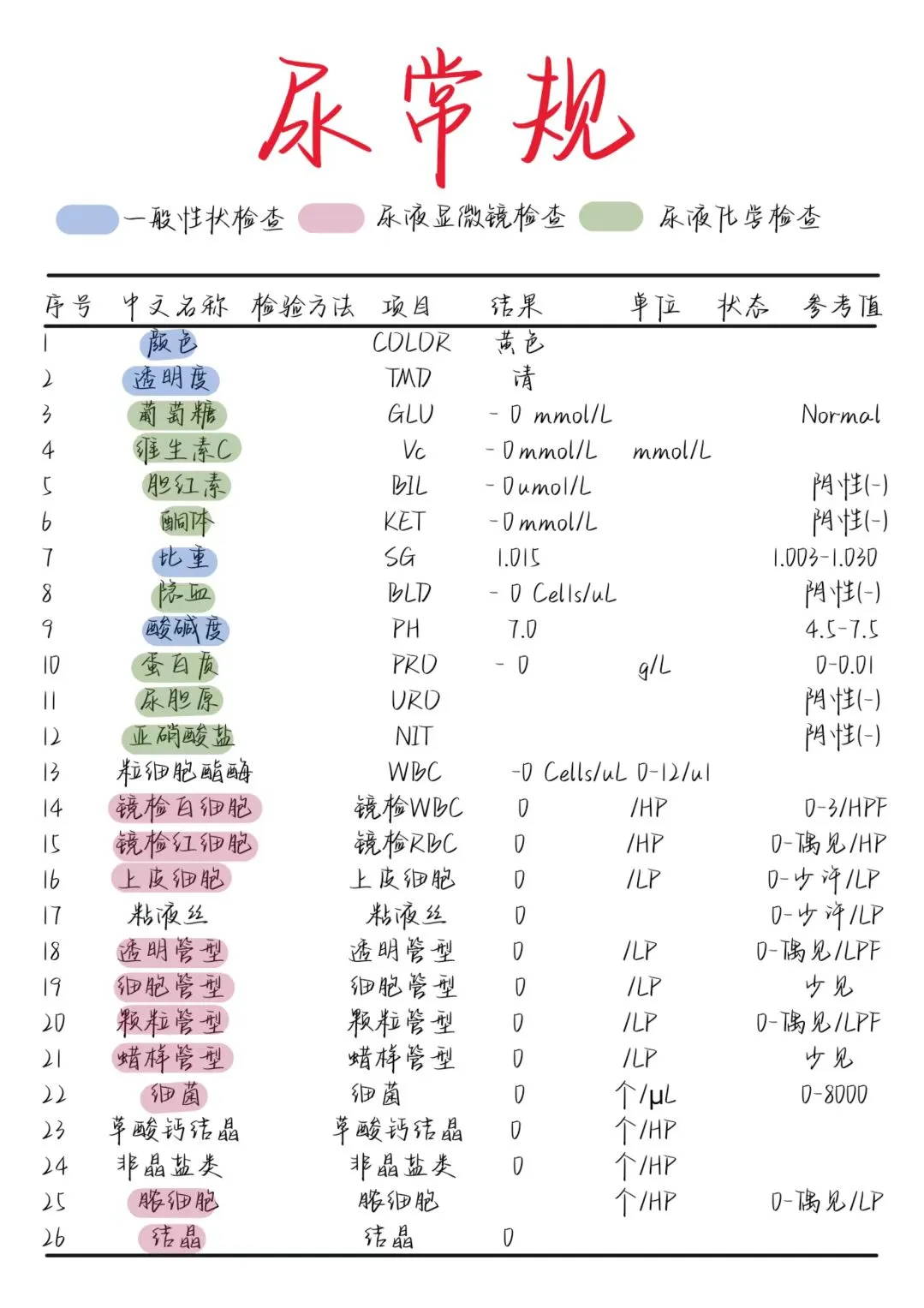 医学生笔记——各类报告解读大合集