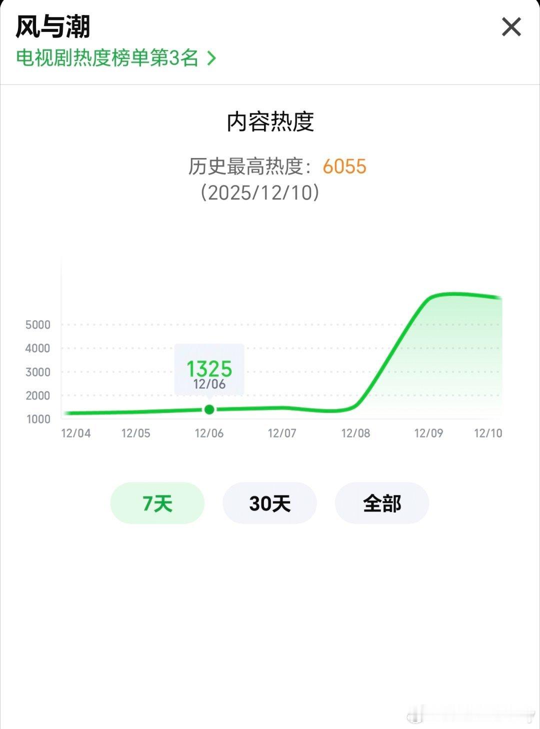 任嘉伦新剧出门一趟家没了《风与潮》首日最高热度6055，第二集收视率直线下滑到1