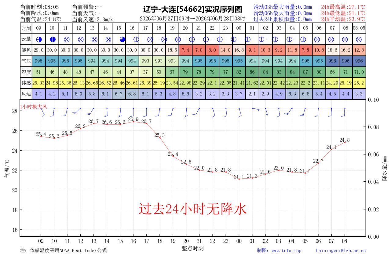 昨日官方预报：大连6月27日白天到夜间多云转晴，偏南风4到5级减弱到3到4级，最