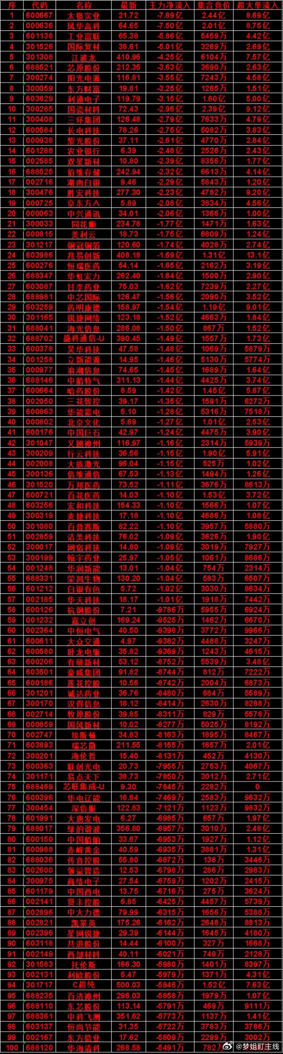 8月12日开盘45分钟，主力卖出的名单！药明康德：最新价 158.97，净流出 