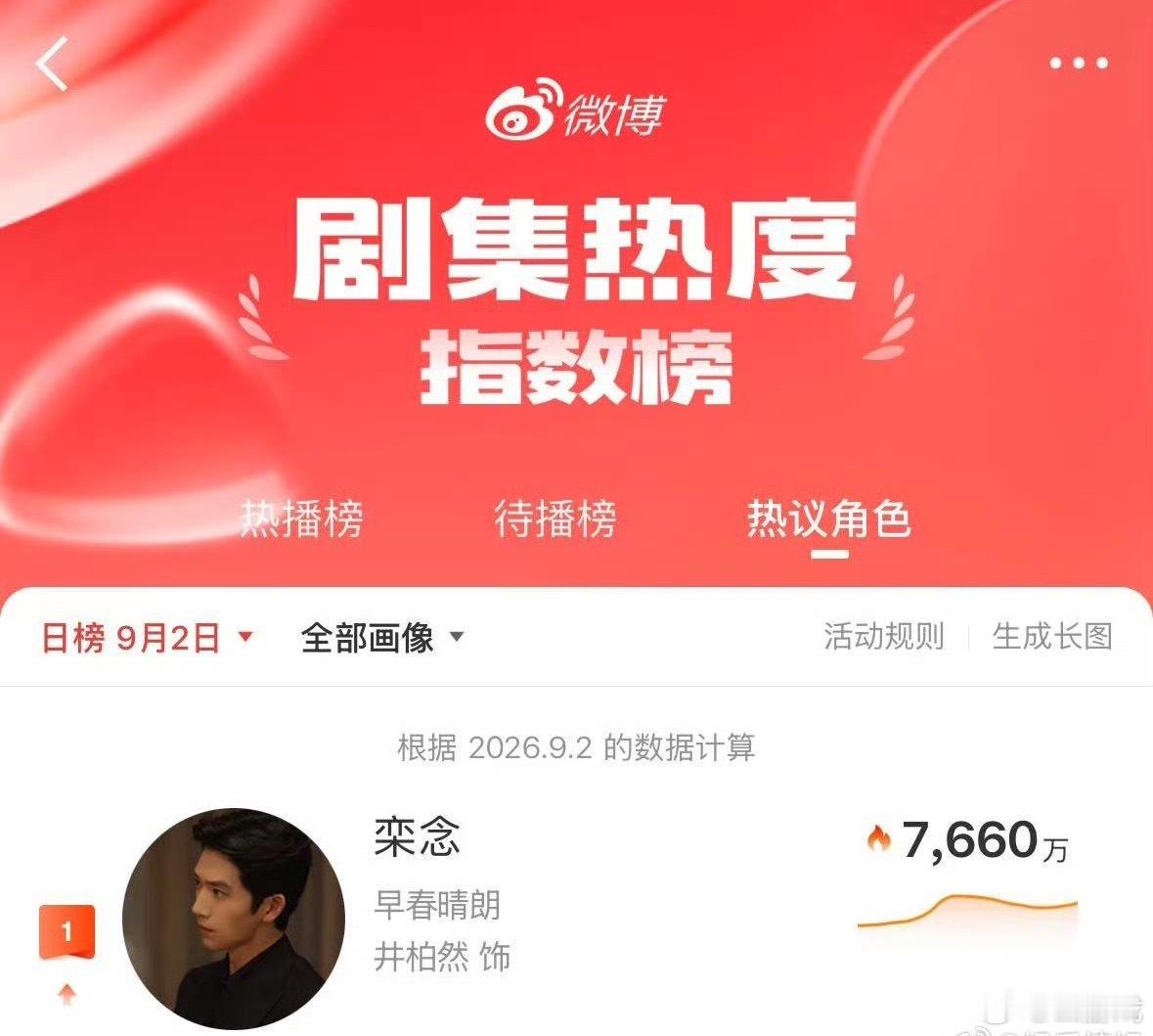井柏然栾念热度断层第一剧集热播带动角色爆火，井柏然栾念拿下热度断层第一，观众认可