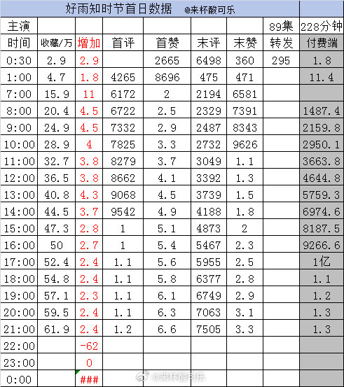 新剧实时数据 截止21点《好雨知时节》郭宇欣 王皓祯［89集 228分钟］   