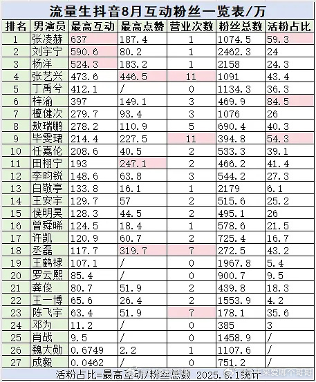 8月流量生抖互动粉丝一览 ​​​，张凌赫只营业了一次依旧登顶 ​​​