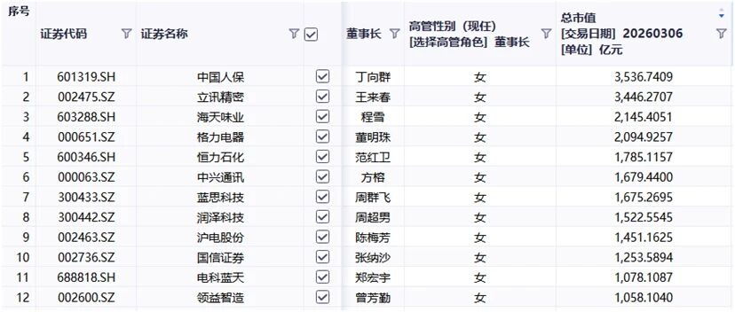 28-83岁！388名女董事长掌管6.43万亿A股市值
