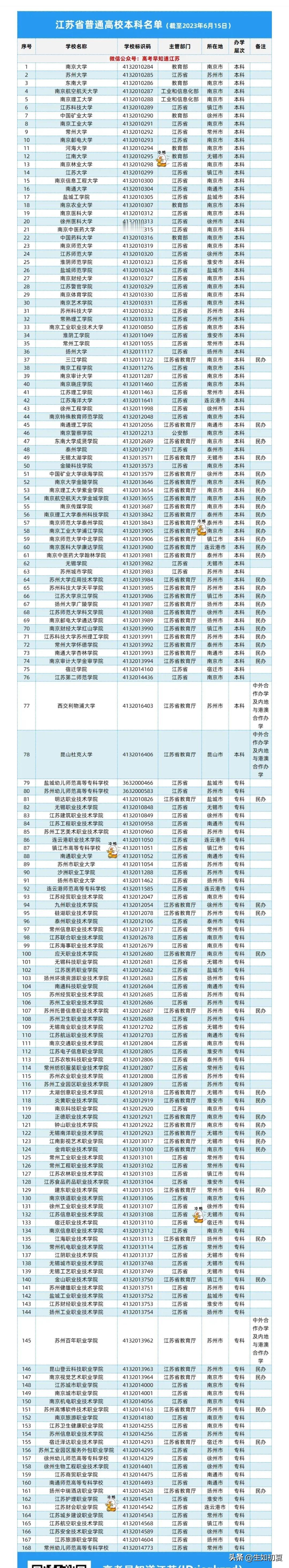 #江苏高校哪家强# #探讨江苏高校# #江苏高校探讨# 江苏本科高校层次划分，看