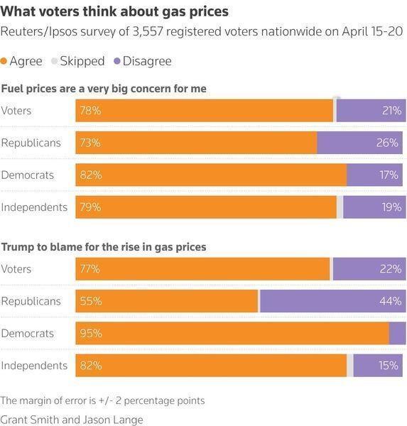 据路透社/益普索周五发布的最新民调显示，有约77%的美国登记选民（包括55%的共