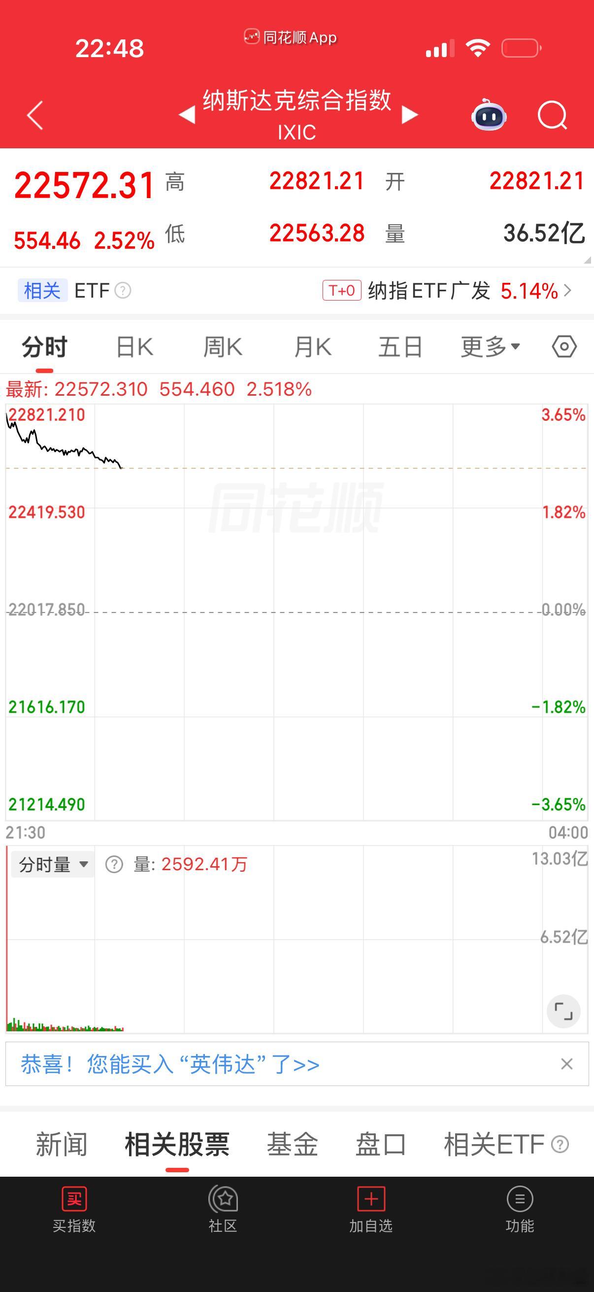 走势不太妙，资金应该慢慢发现，这类战争对股市只是局部影响，跟大盘相关不大，只是情