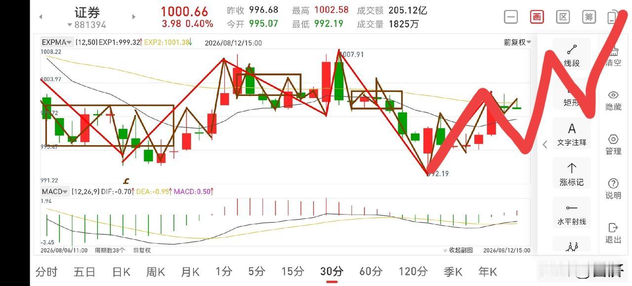 证券板块晚评（2026.8.12）
今天下午证券板块的走势是符合预期的，下午进行