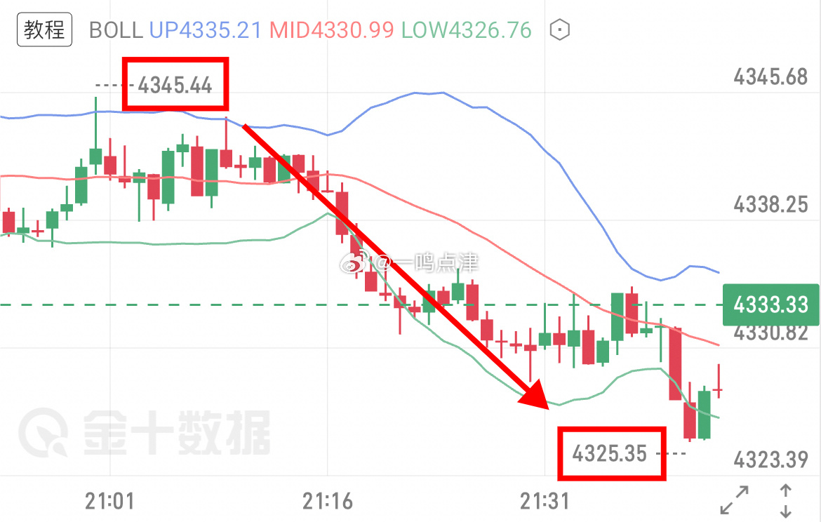晚间给出的现价郸也有20點的空间，恭喜所有跟上的伙伴！黄金外汇黄金