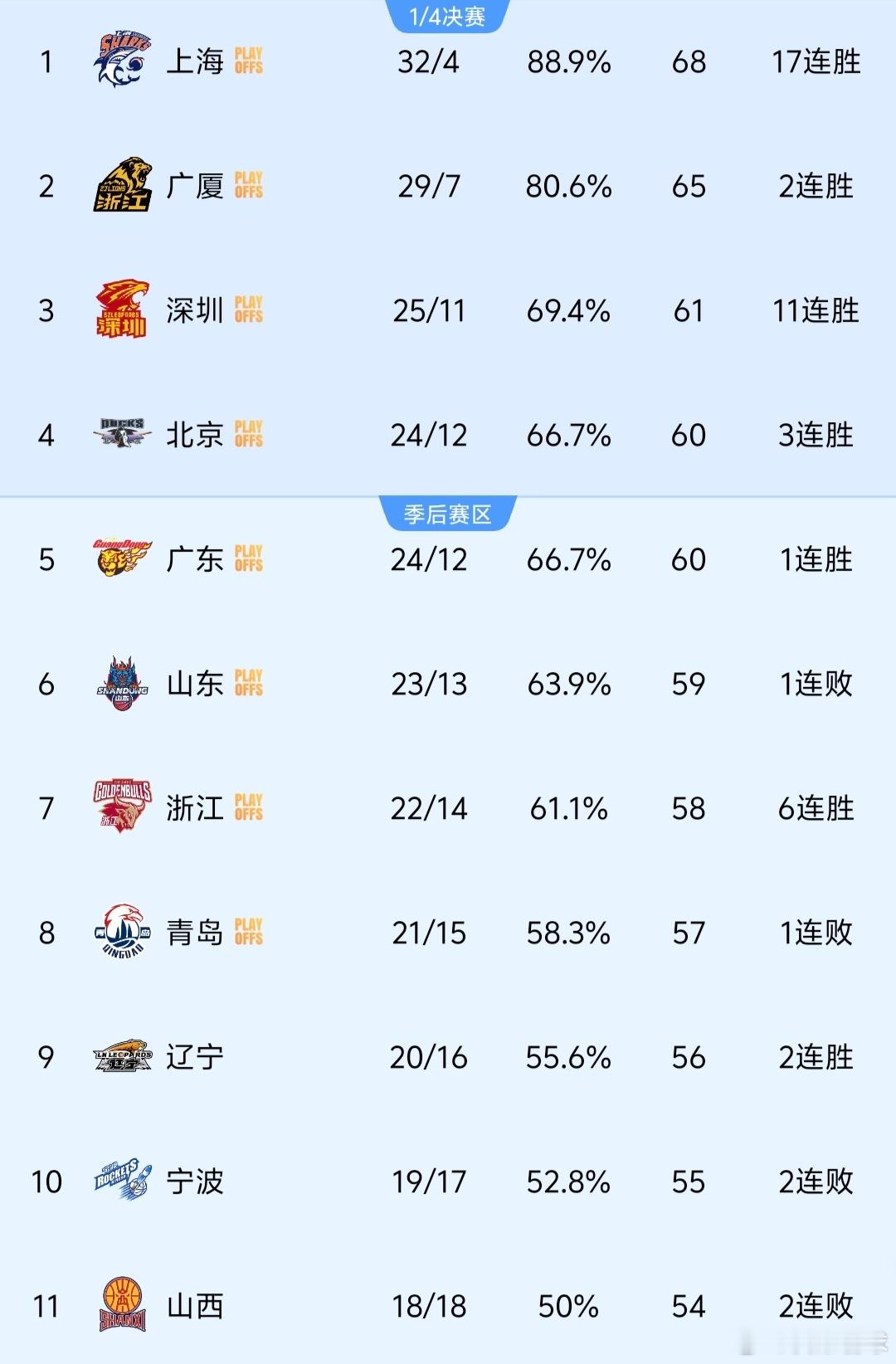 太燃了深圳男篮，一波11连胜强势冲进前三，广东队暂时下滑到第五位，前四名争夺来到