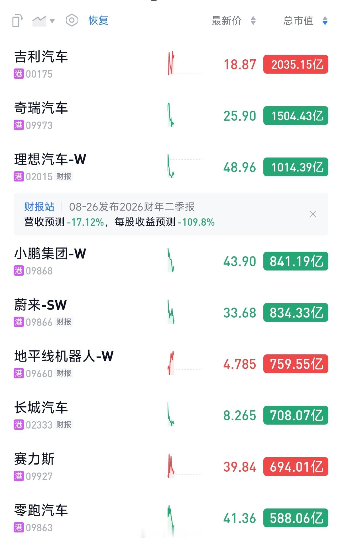 现在汽车行业把比亚迪拿掉（8500 亿， 里面有电池、电子不少市值），大家都在 