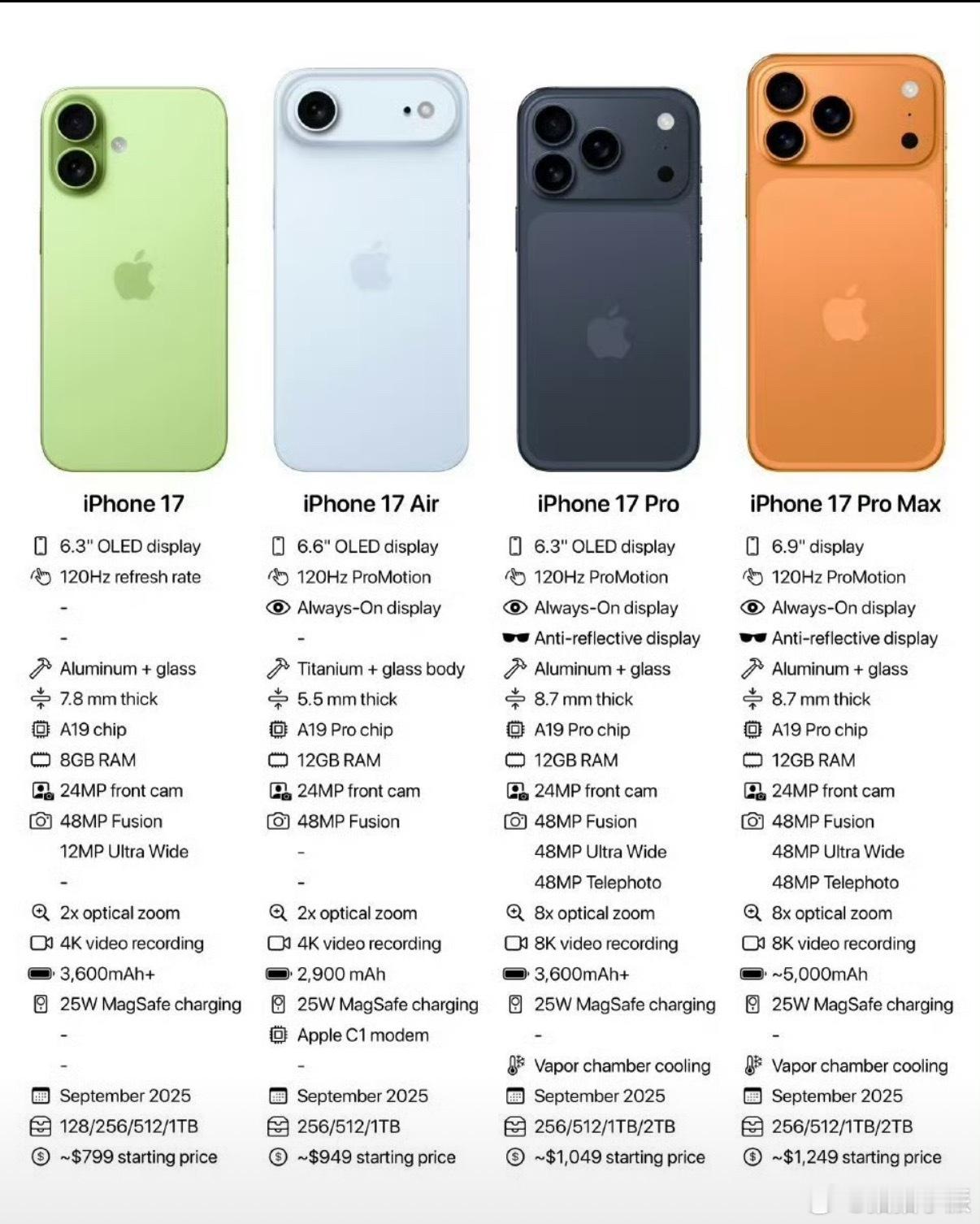 iPhone17全系价格曝光其实我觉的就目前的爆料：大外观大改，以及全系上高刷不