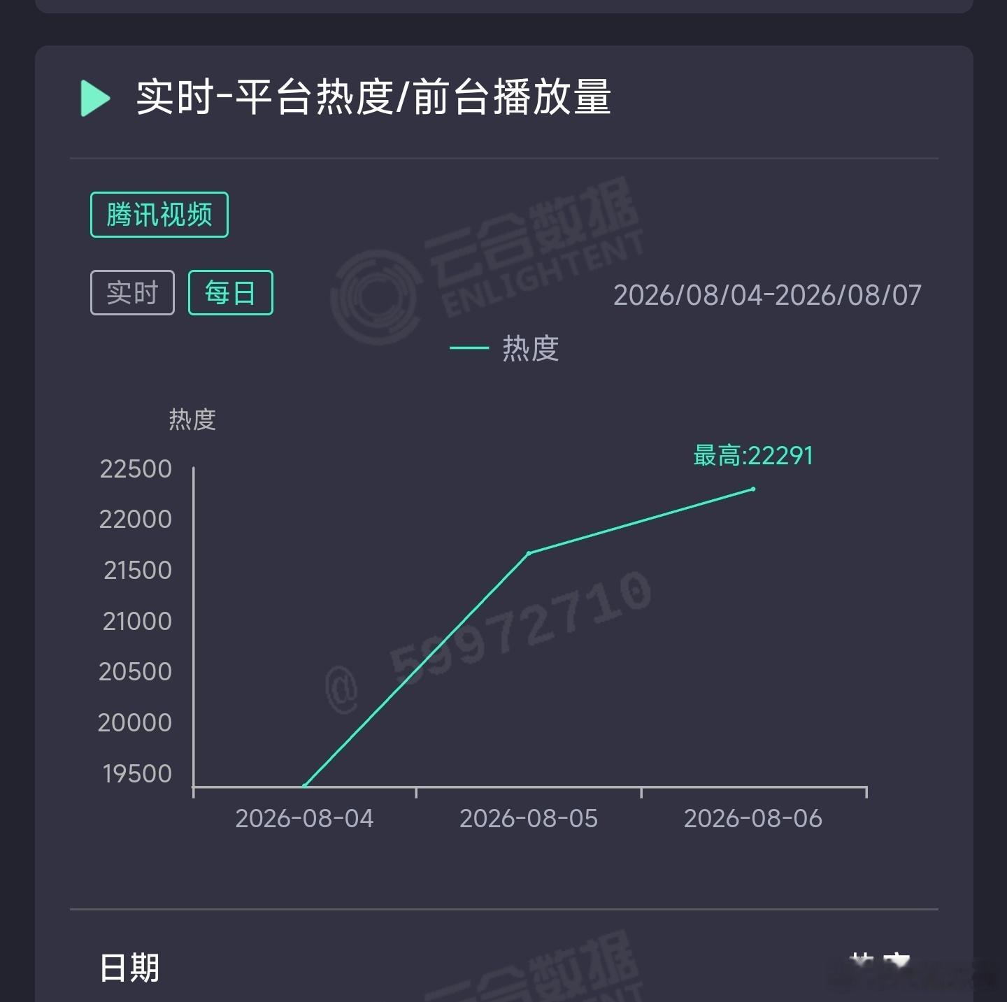 黄杨钿甜的人鱼昨日云合推测700万上下，今天估计就能反超冰湖重生同期了