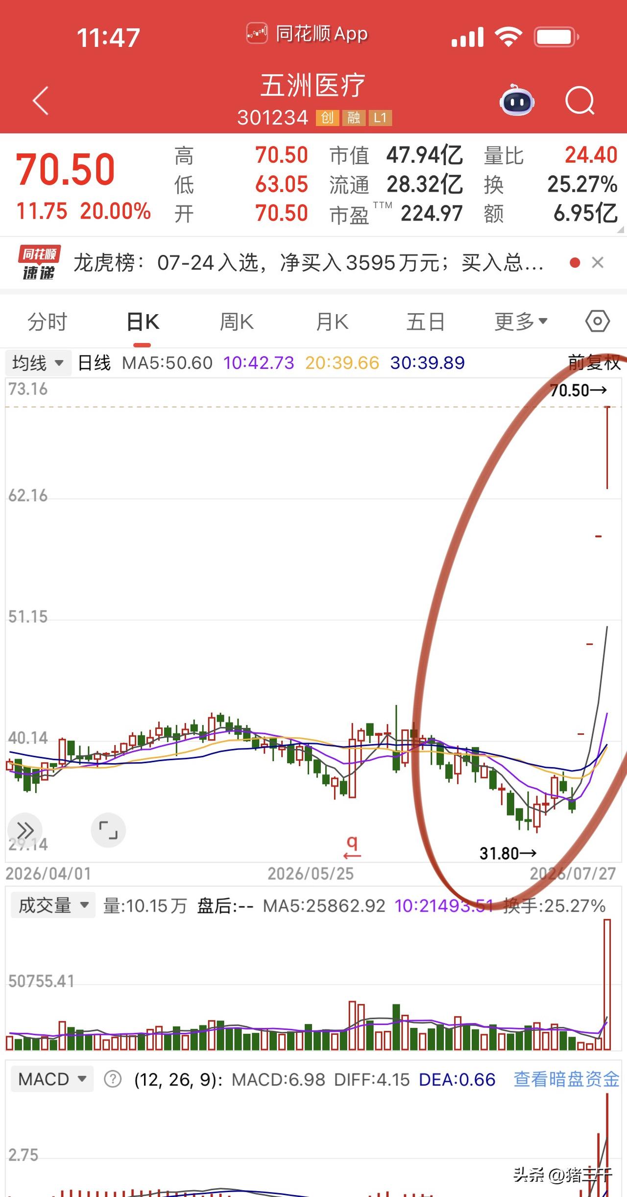 可以确定3750是牛市第五阶段调整防线！
游资沉浸3个月之后开始回归，
盘面上连
