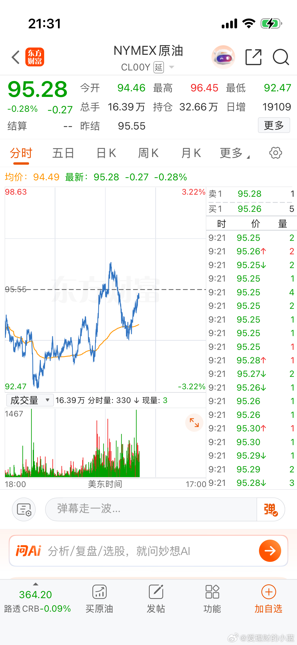 晚安。美股开盘继续下跌。金价创6年来最大单周跌幅各位上市公司股东们。不要只看不互