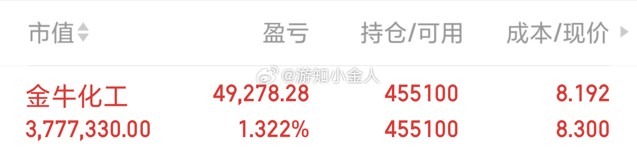金牛化工 sh600722[股票] 开始吃肉兄弟们稳住 