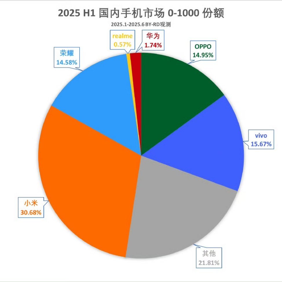 卢伟冰说拿下6K到1W价位段是小米手机的下一个目标，全价位段的领先本身就是奇迹，