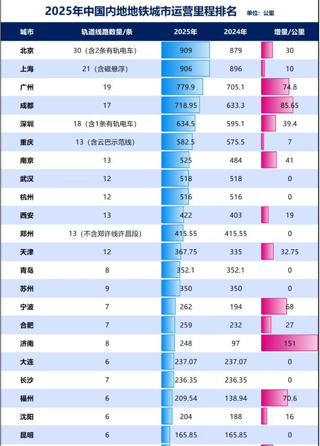 2000年时全国只有北京、上海、广州、深圳、天津、南京等少数城市拥有地铁。 如今