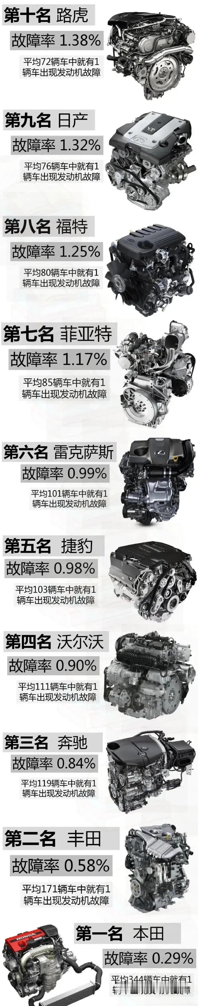 汽车 发动机故障率最低前十排行榜：第十名：路虎 故障率 1.338%第九名：日产