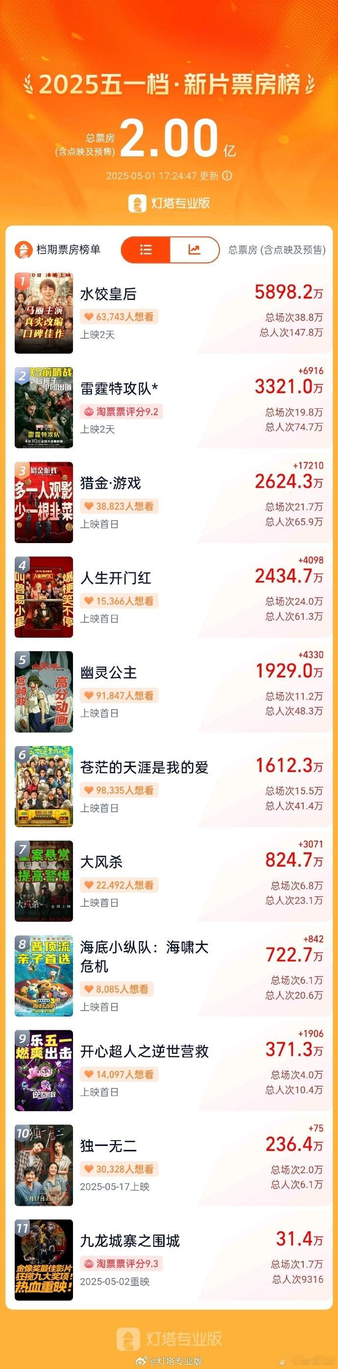 五一档新片票房破2亿据灯塔专业版消息，截至5月1日17时24分，2025年五一档