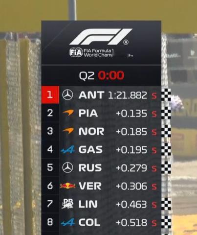 2026F1意大利大奖赛 排位赛Q2停表加斯利P4闯进Q3！F1[超话]Pier