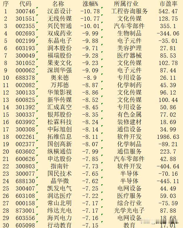 10月23日收盘，“跌幅最多”30强名单汇总！


序 代码 名称 涨幅% 所属