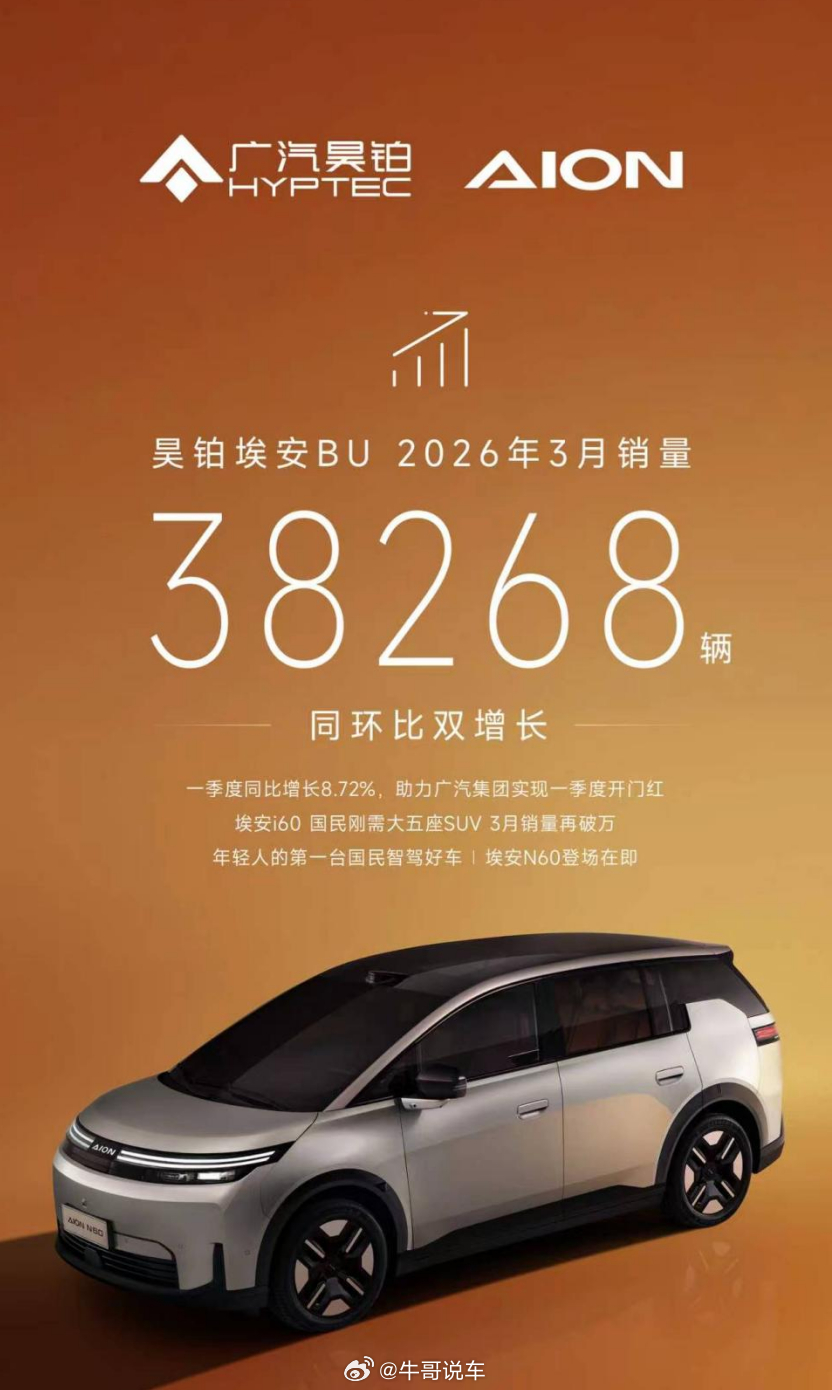 马年首季收官啦，昊铂埃安 BU 这波成绩没太大毛病！一季度销量同比涨 8.72%