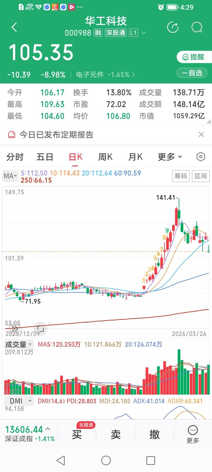 华工科技，2026年来了个涨势凶猛的戴维斯双击。但昨晚业绩出炉后，今天股价大跌8