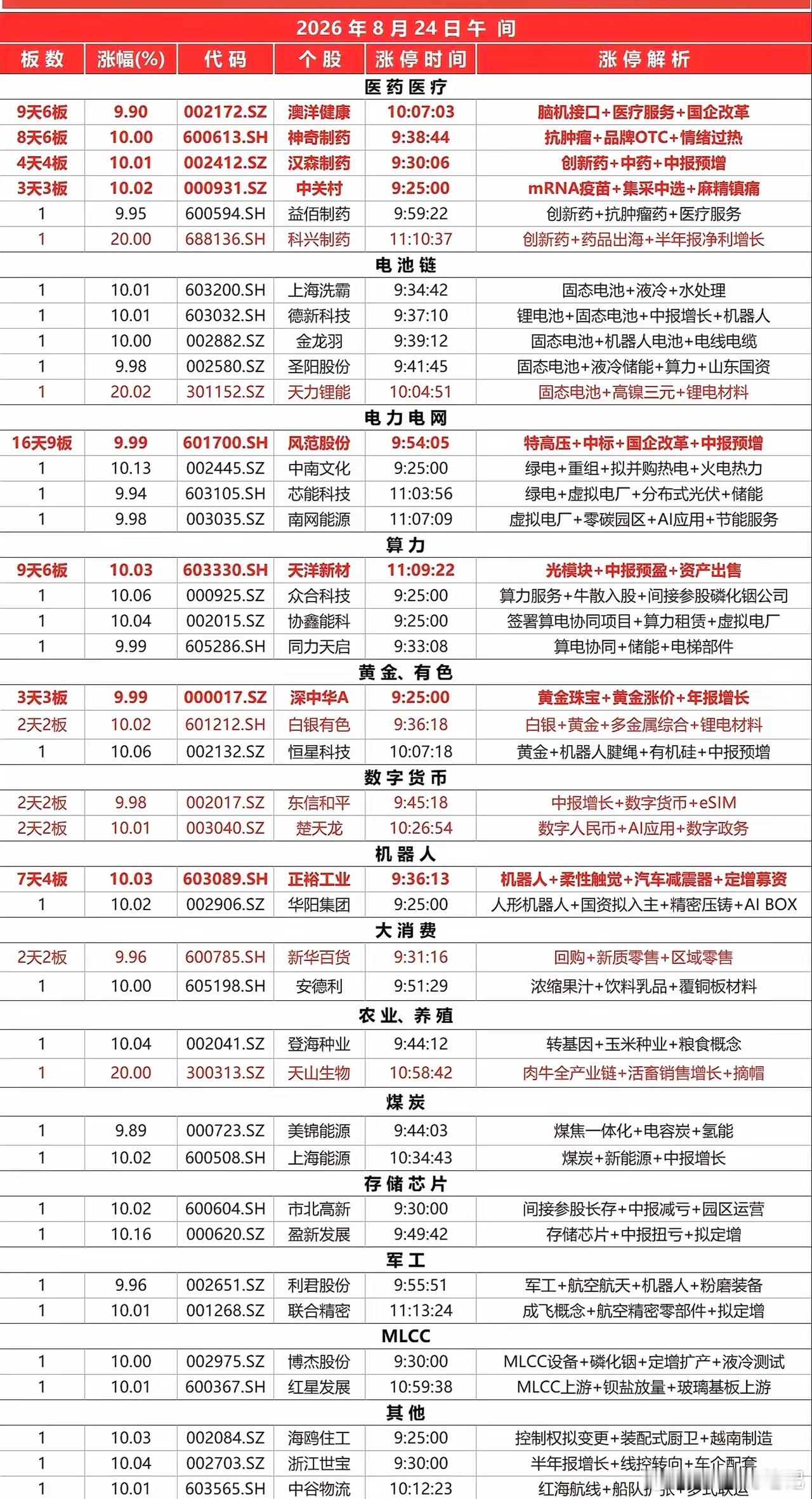 8月24号早盘涨停板块&解析汇总 
