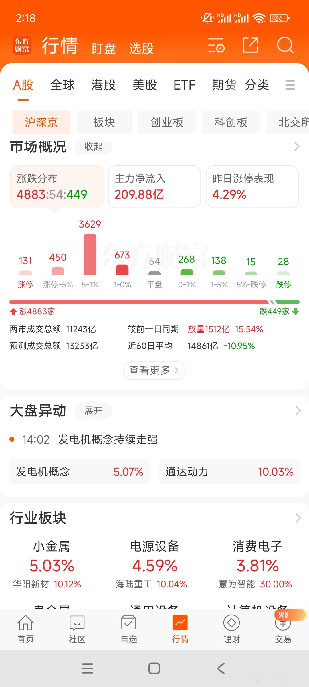 目前为止，放量1500亿，前天业绩成交一万三千亿。如果成交量能达到1.5万就比较