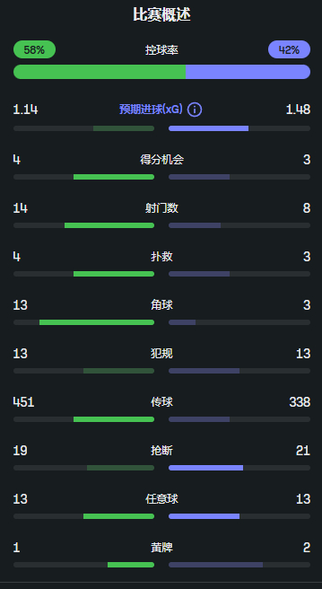 热刺0-3森林 | sofascore数据控球率：58%-42%xG：1.14-