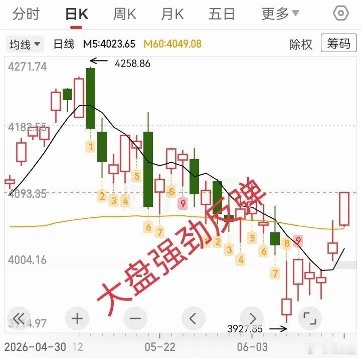 受美伊停战、全球股市普涨的利好刺激，今日A股大幅反弹，科技板块领涨，传统板块走弱