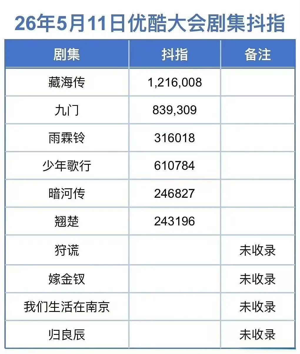 昨天的剧集抖指出炉。藏海传在🎶实火，刷到很多路人剧粉。肖战百指微指数据断层第一