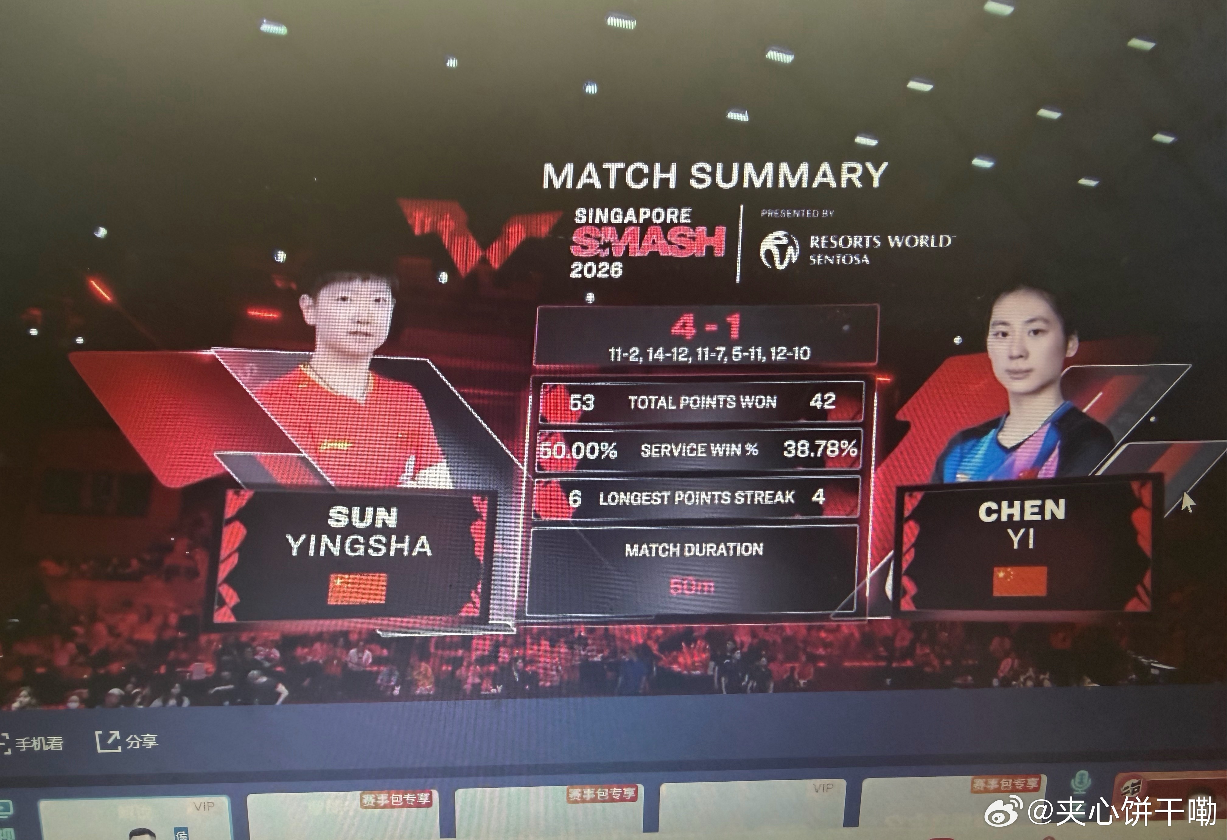 孙颖莎vs陈熠恭喜莎莎大比分4-1拿下比赛