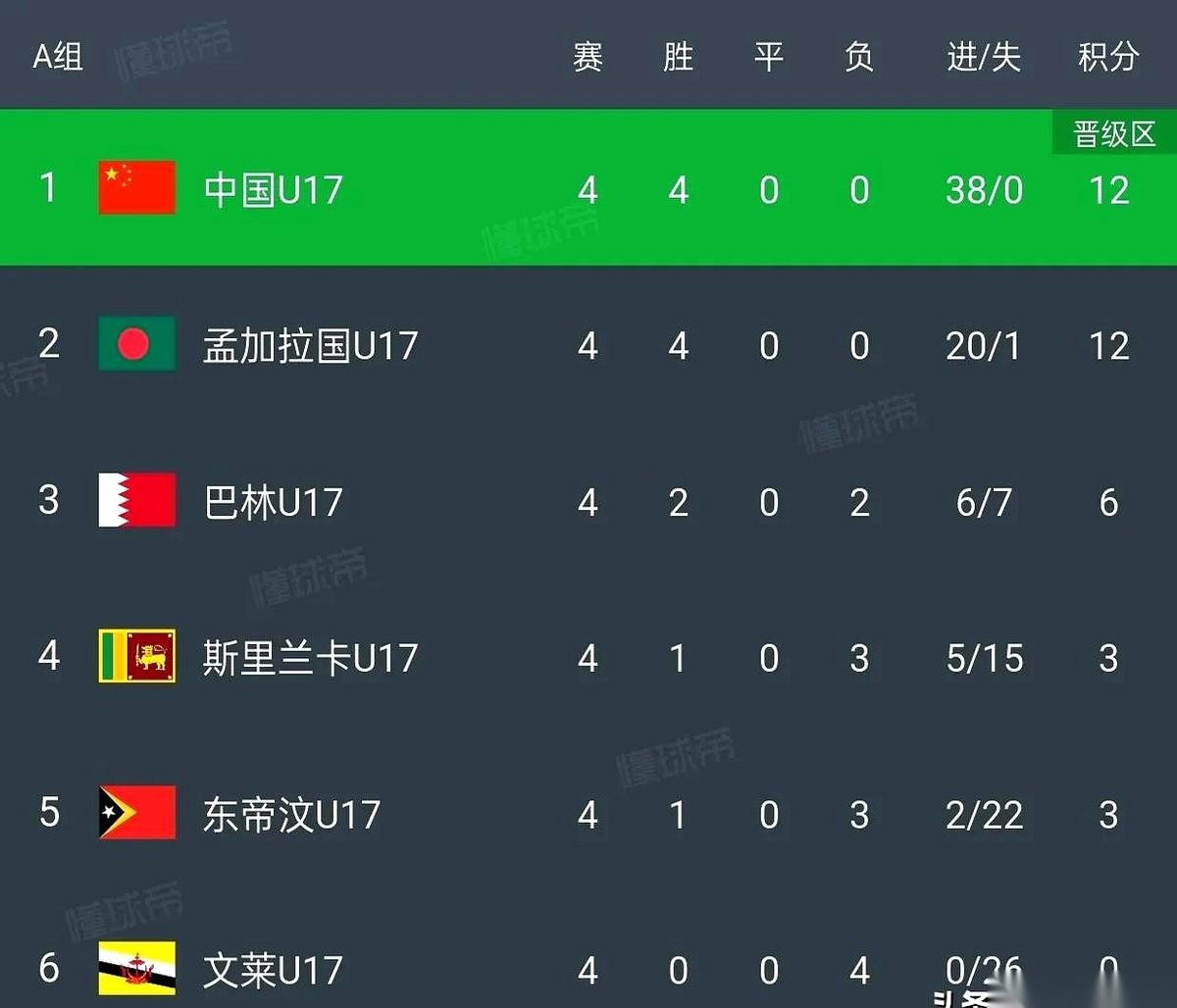 4场比赛，38个进球。
是不是以为我看花了眼，或者是在玩FIFA游戏开了新手模式