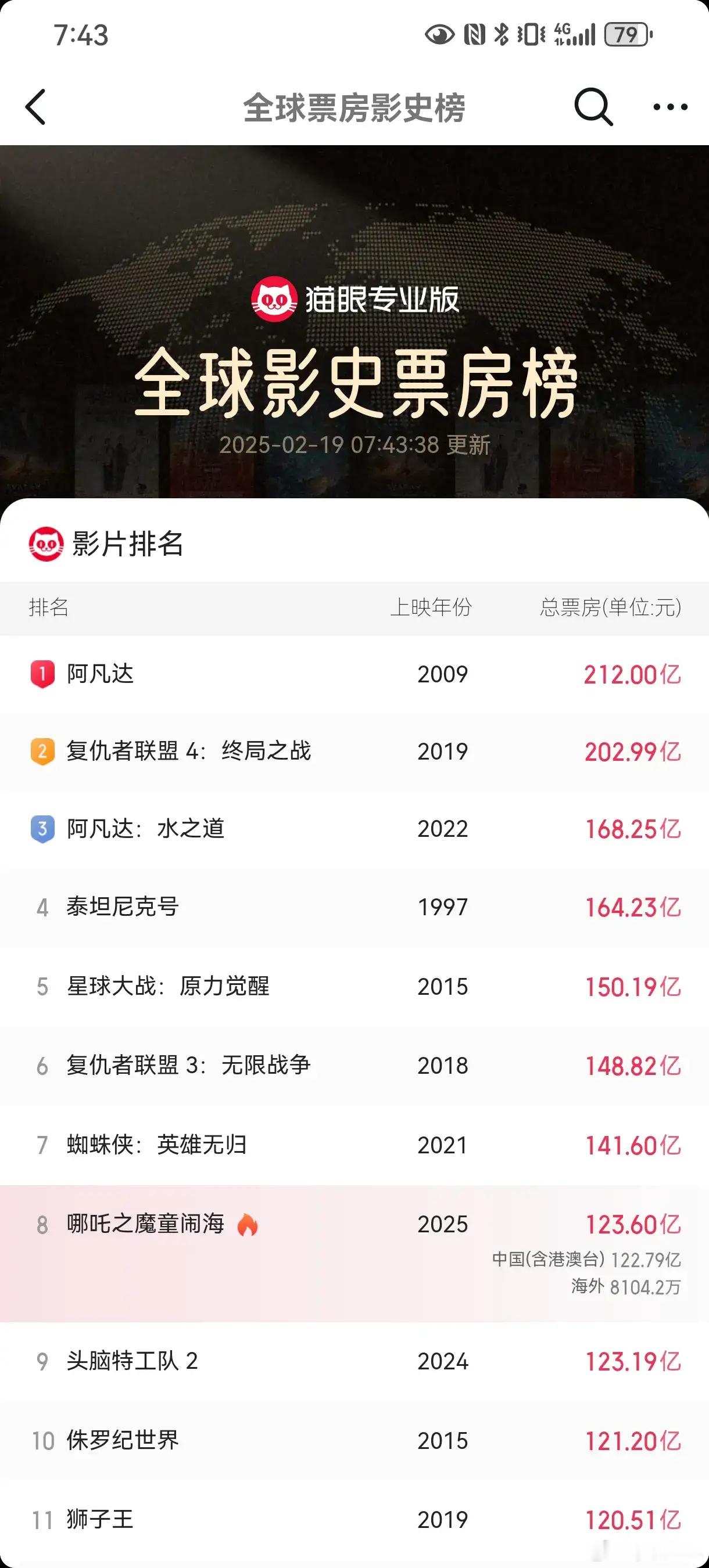 哪吒 2 目前票房 123.6 亿，排名全球影史榜第 8 名。由于第 7 名和第