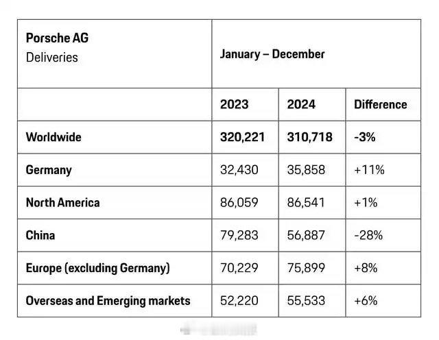 保时捷2024年全球交付310718辆汽车，同比减少3%；其中中国市场交付568